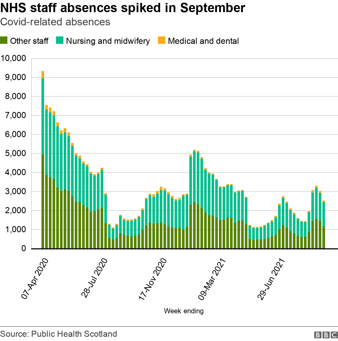 Staff absences