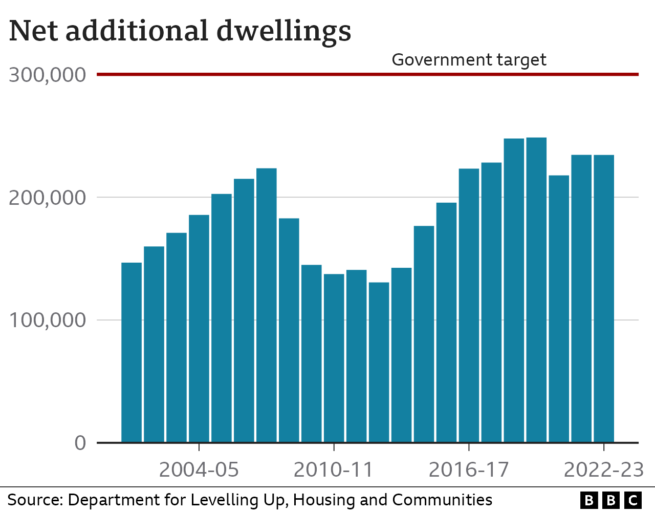 Bar chart showing the number of additional dwellings by year. The government target is 300,000 additional dwellings. In the latest year, 2022-23, the number of net additional dwellings is 234,397