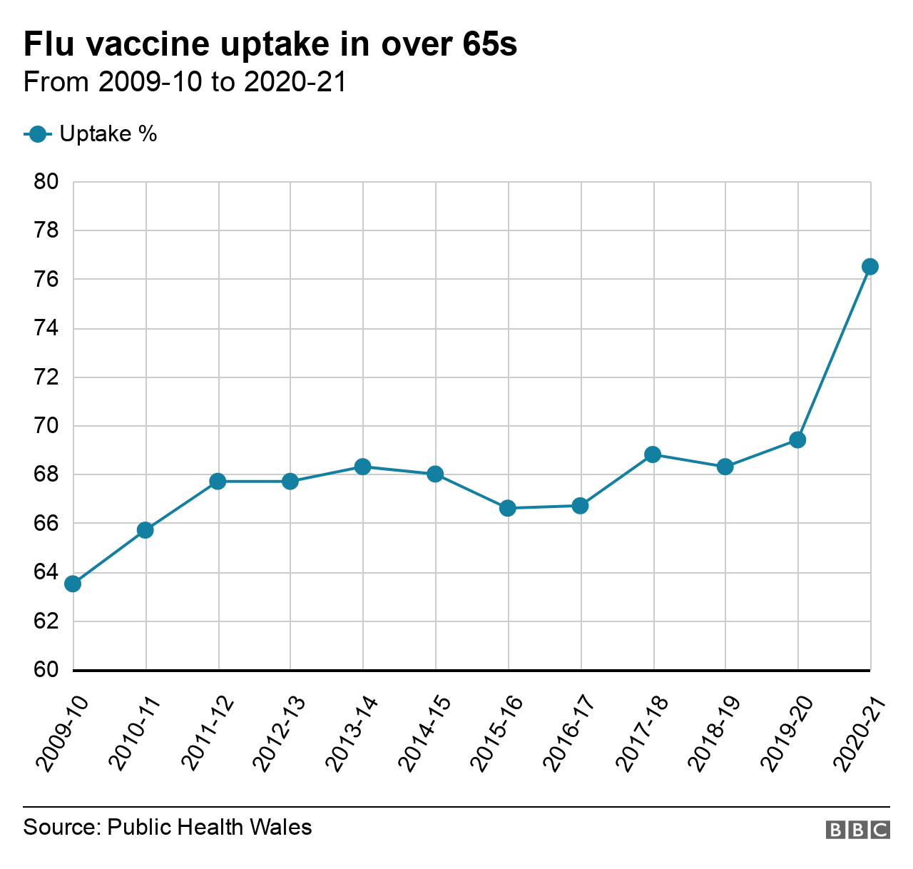 Line graph showing amount of over 65s vaccinated