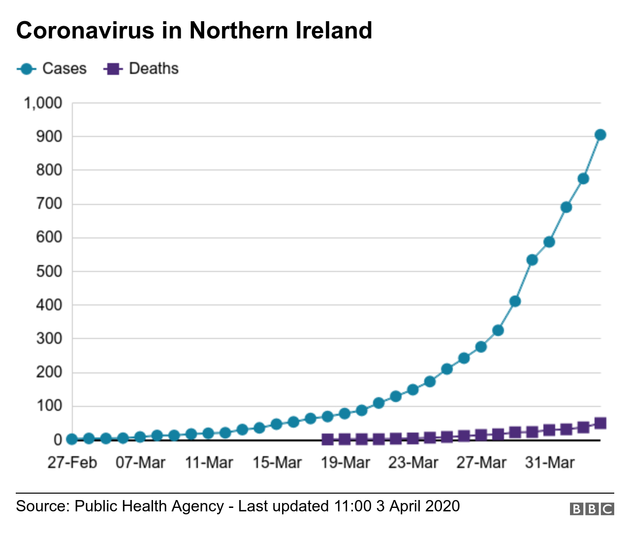 Coronavirus in NI chart