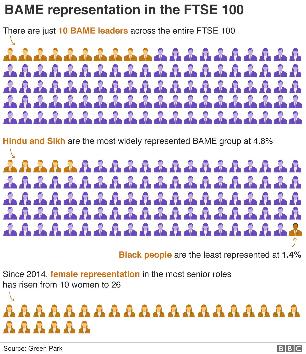 BAME in FTSE 100 positions infographic