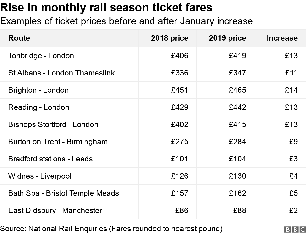 Table showing examples of rail fare increases