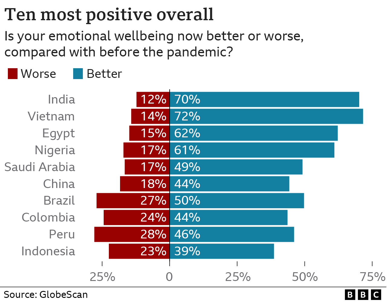 Ten most positive countries over all, in terms of pandemic's impact on wellbeing