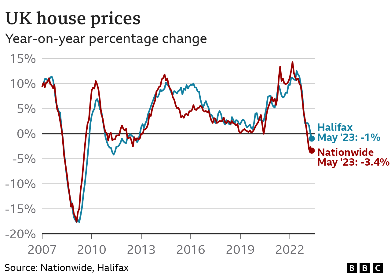 Line chart showing the year-on-year percentage change in house prices. According to Nationwide, house prices were 3.4% lower this May, while Halifax says they were 1% lower.