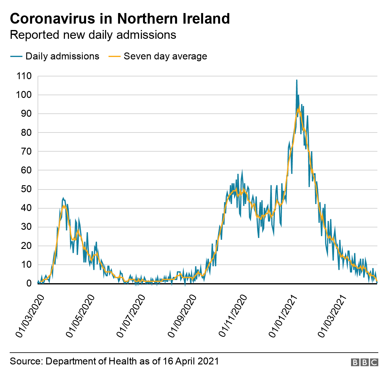 Coronavirus admissions in NI