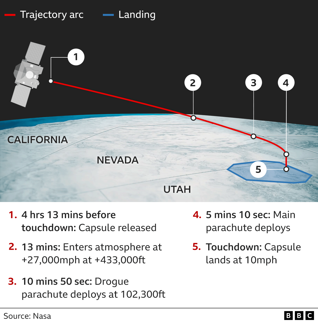 Descent timings