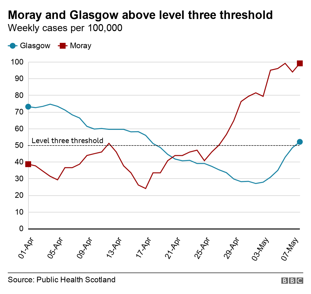 Moray and Glasgow cases