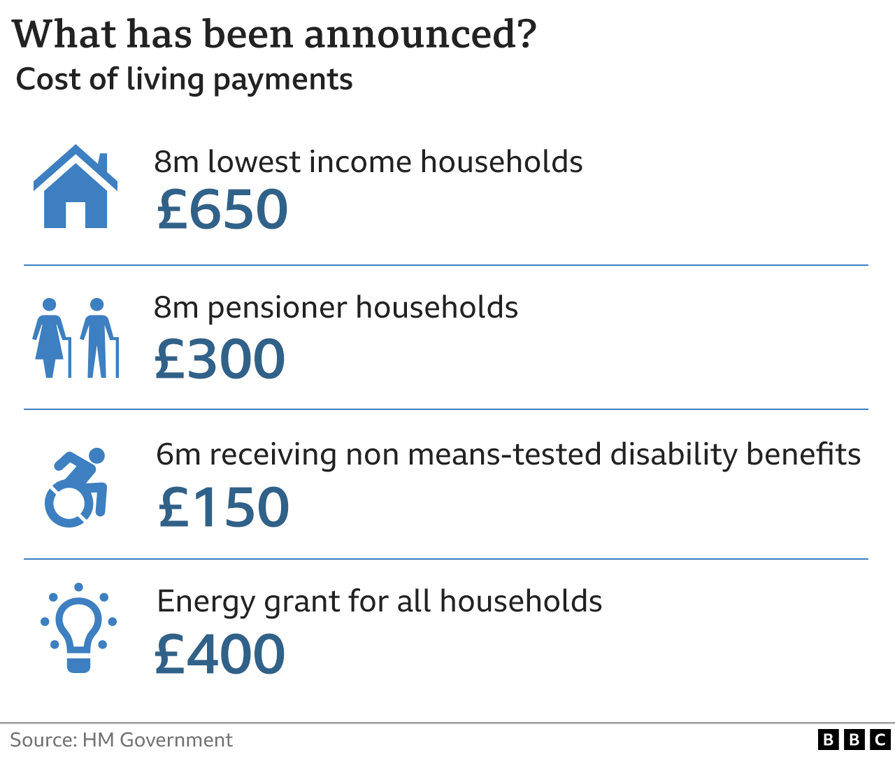 Millions start getting £326 cost-of-living payment - BBC News