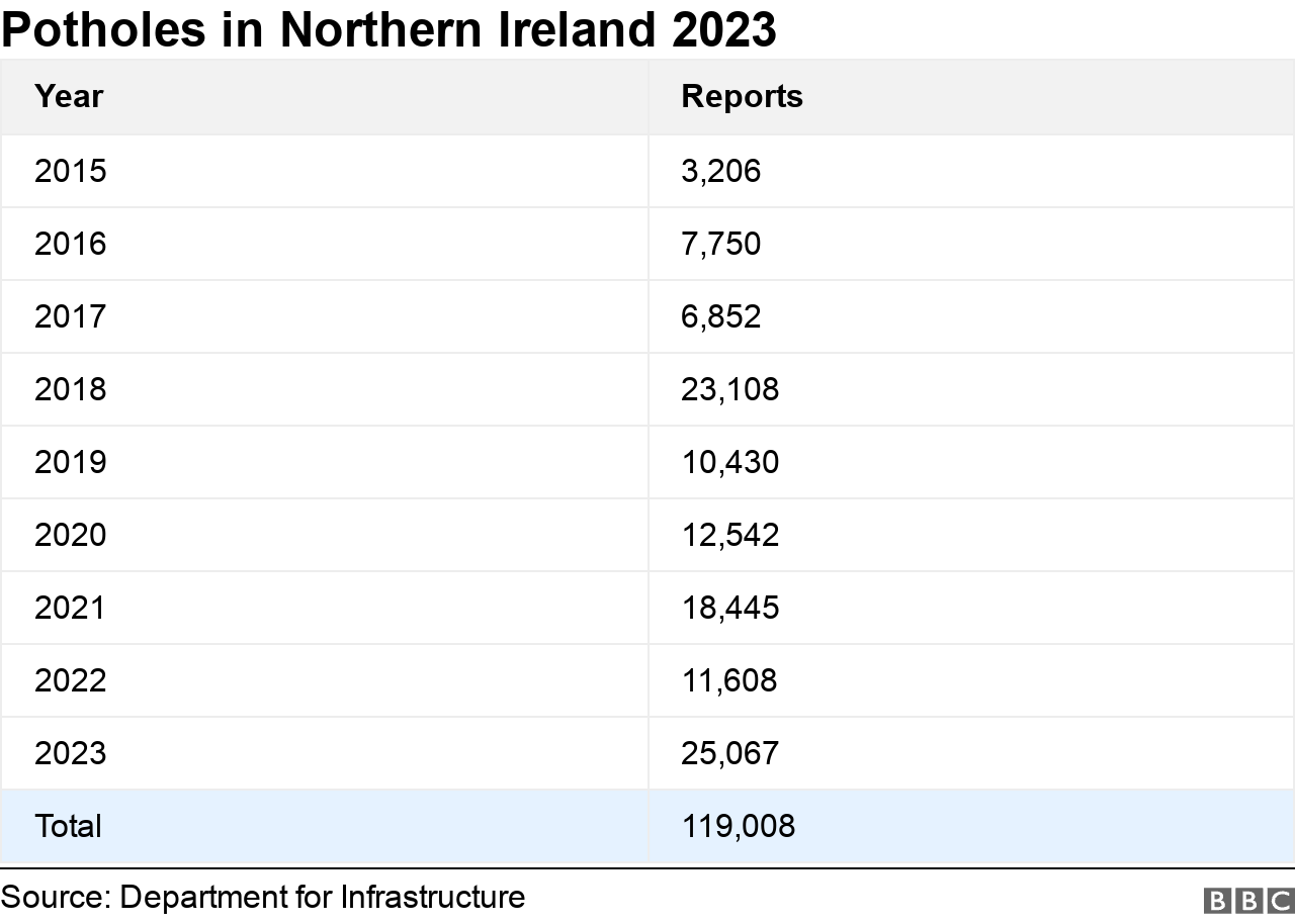 potholes in northern ireland 2023: 2015 3,206; 2016 7,750; 2017 6,852; 2018 23,108; 2019 10,430; 2020 12,543; 2021 18,445; 2022 11,608; 2023 25,067; Total 119,008