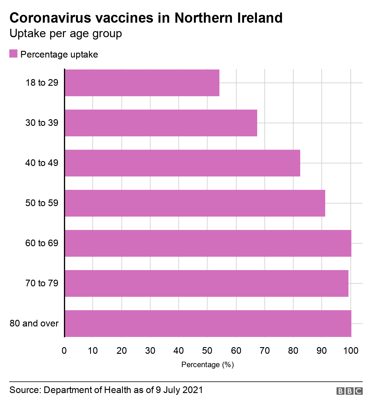 A bar chart showing the percentage uptake of a first dose of a Covid-19 vaccine among various age groups in Northern Ireland