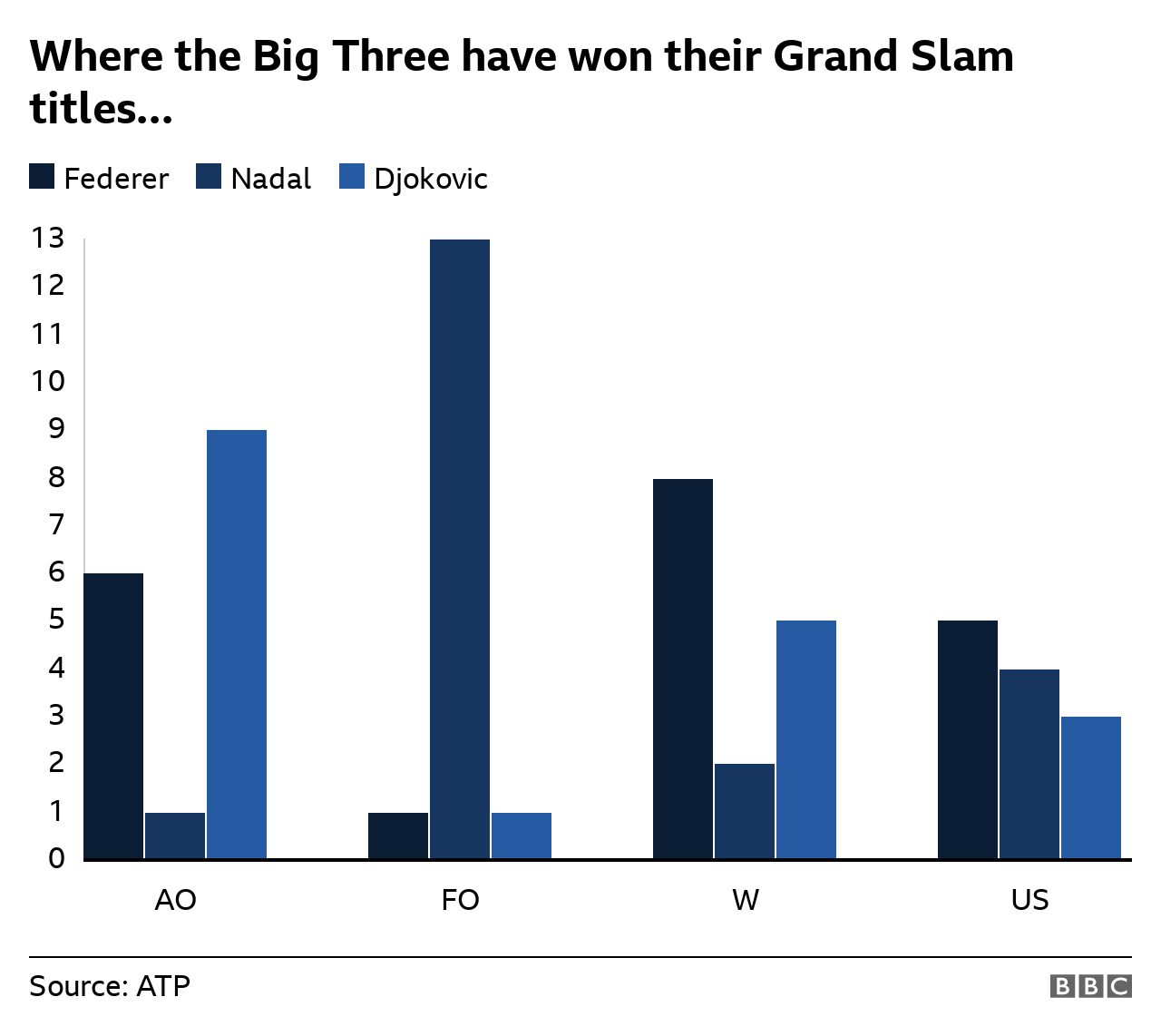 Bar chart showing how many titles Federer, Nadal and Djokovic have won at each of the four Grand Slams