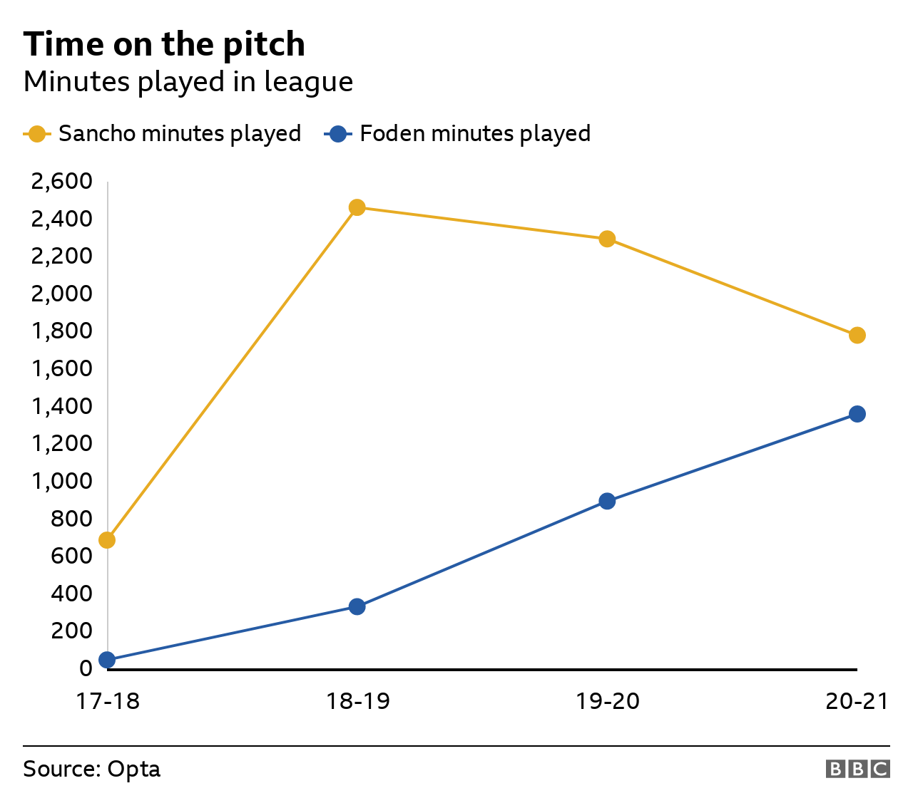 Chart showing minutes played each season by Sancho and Foden