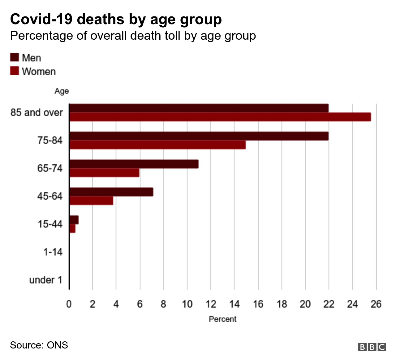 Death toll by age group