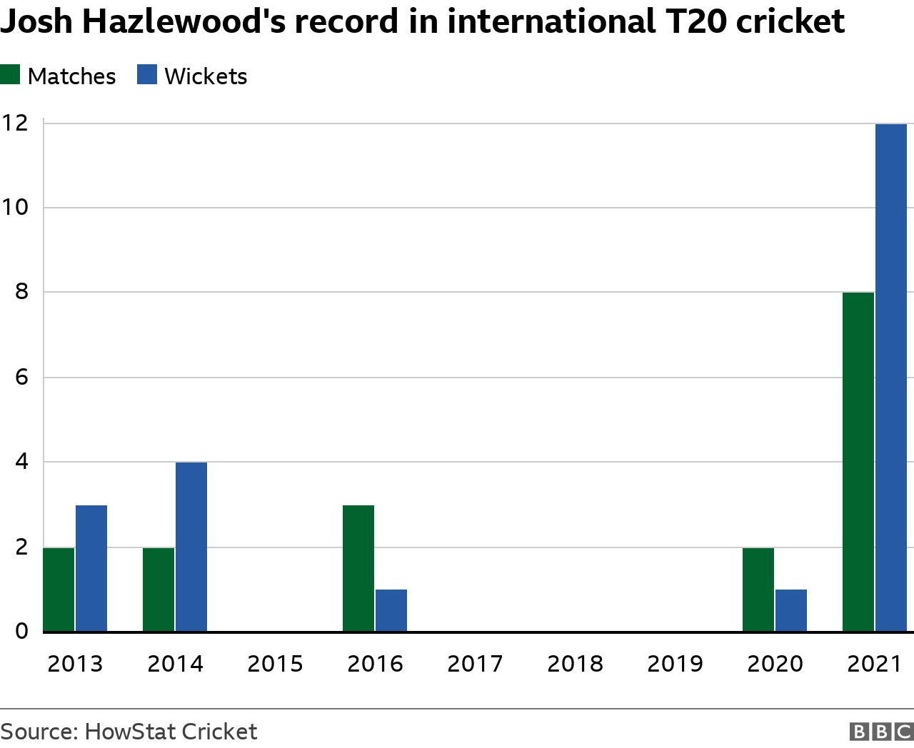 Josh Hazlewood's record in international T20 Cricket: 2013 - two matches and three wickets; 2014 - two matches and four wickets; 2015 - no matches or wickets; 2016 - three wickets and one wicket; 2017, 2018 and 2019 - no matches and no wickets; 2020 - two matches and one wicket and 2021 - eight matches and 12 wickets.