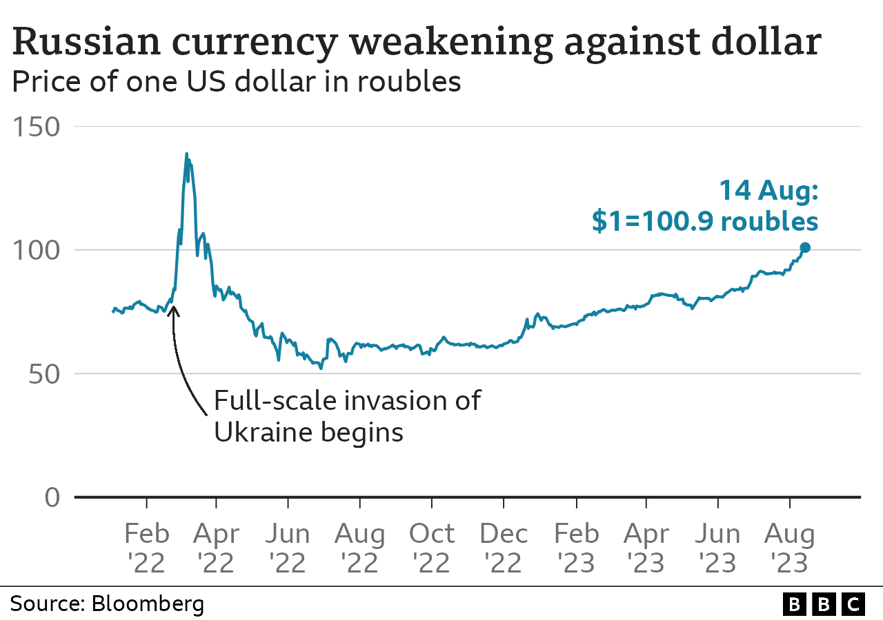 Chart showing Russian rouble against US dollar