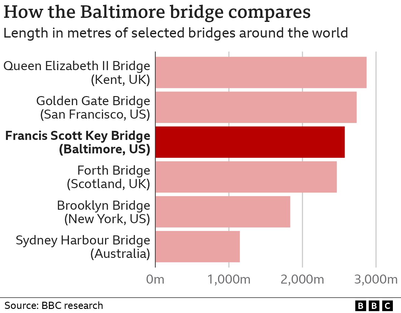 Famous bridges