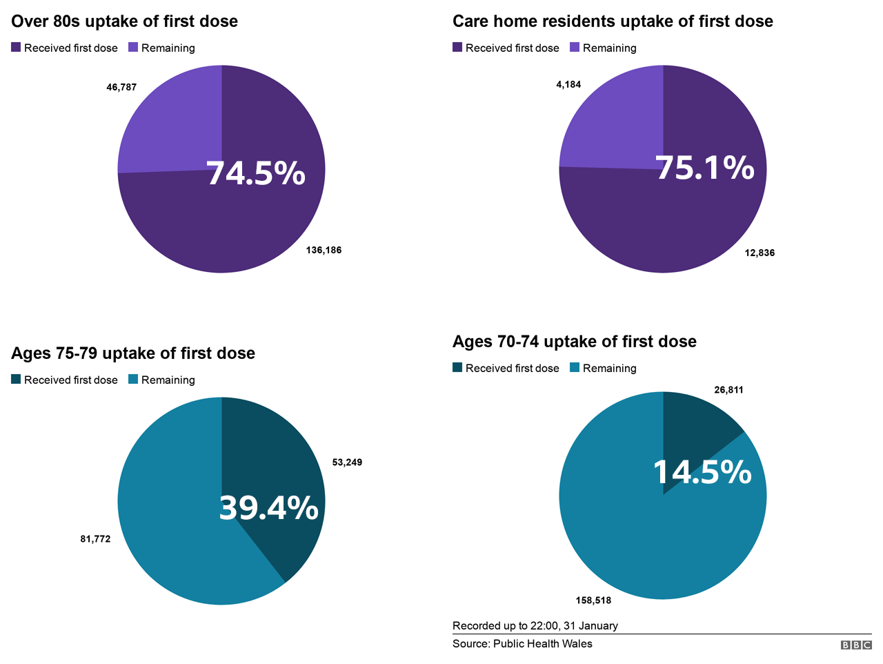 Chart showing uptake of vaccine