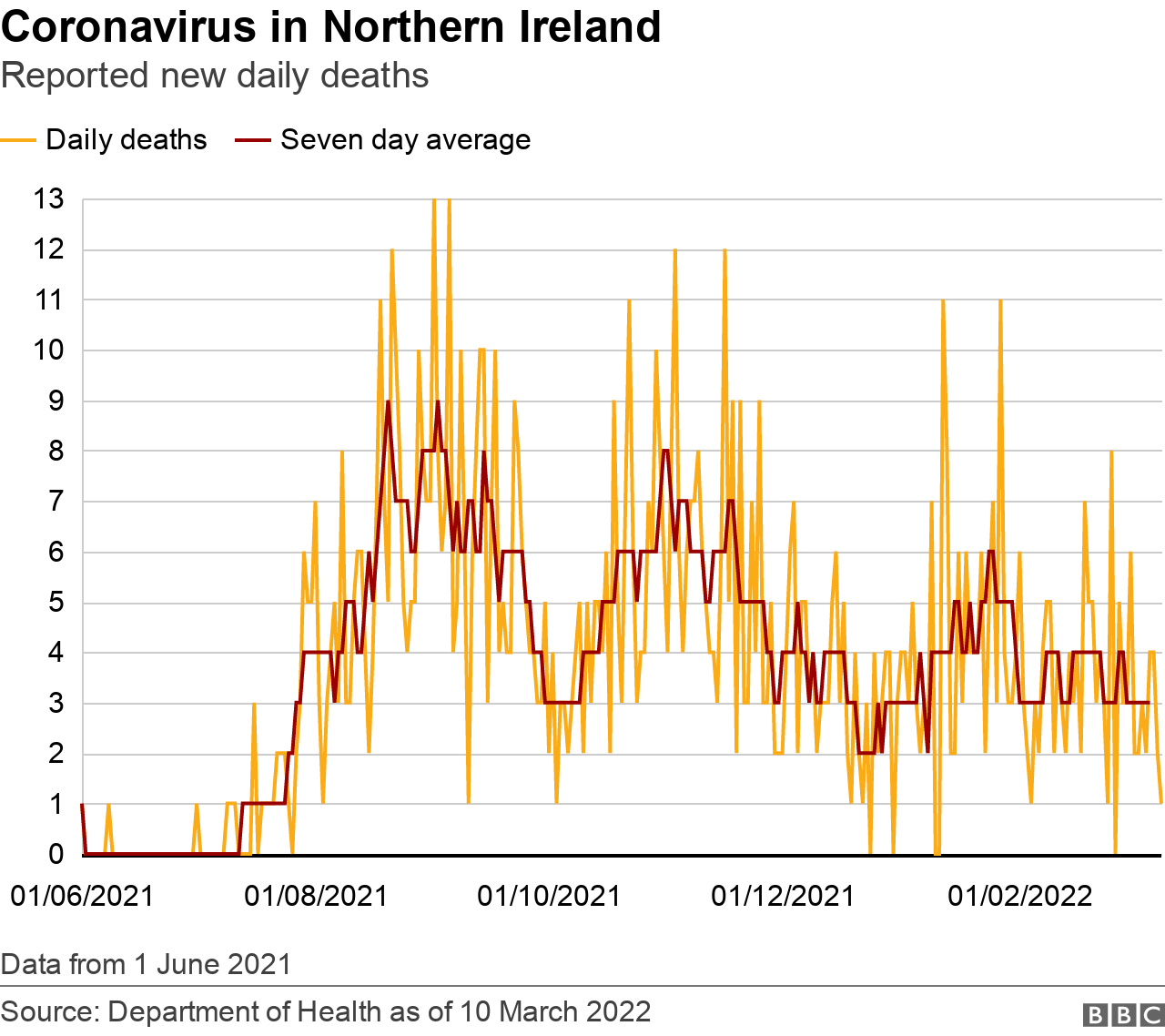 Graph of Covid deaths in NI