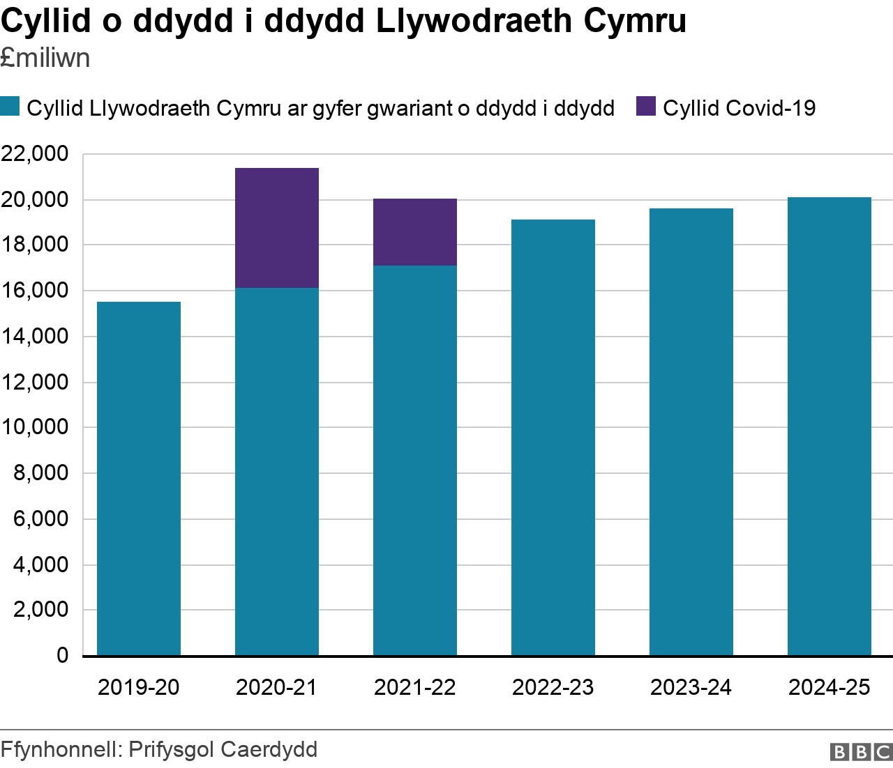 Cyllid o ddydd i ddydd