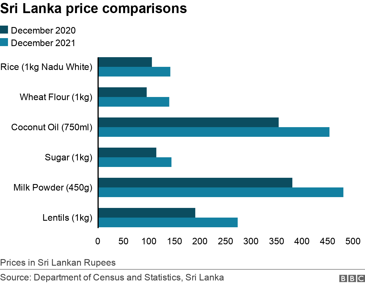 Price comparisons