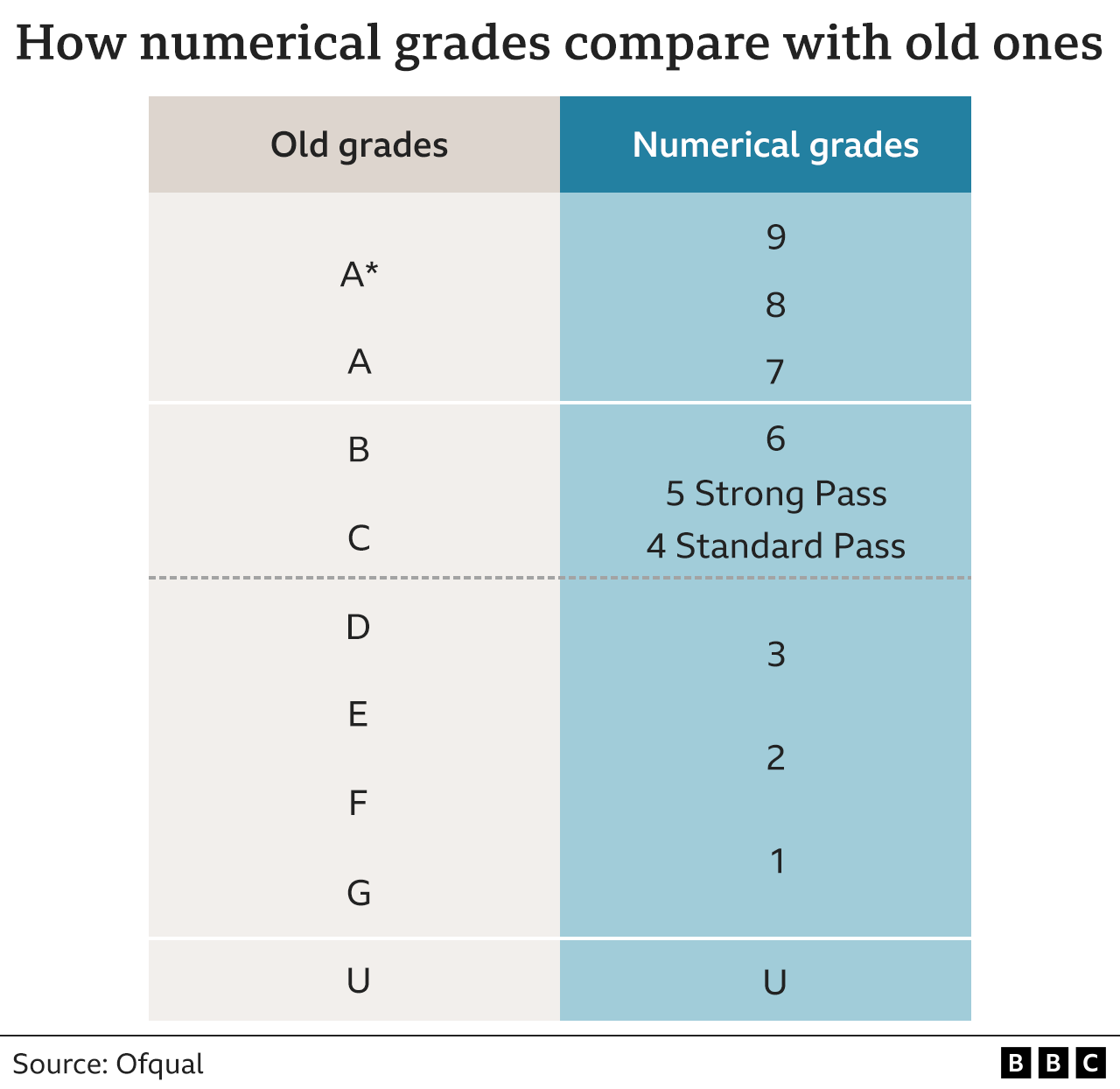 Graphic showing the new GCSE grading system uses numbers