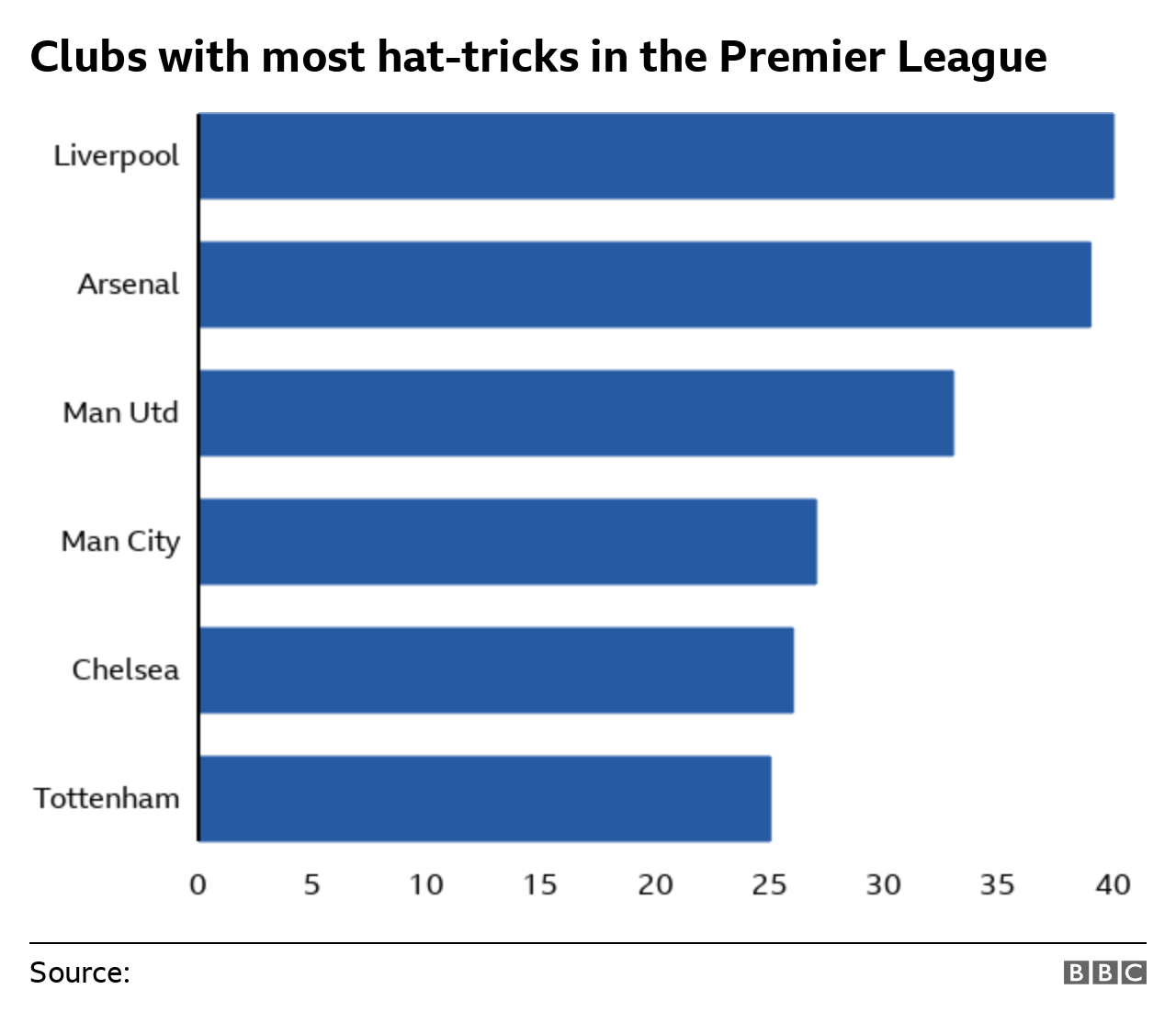 Clubs with most Premier League hat-tricks