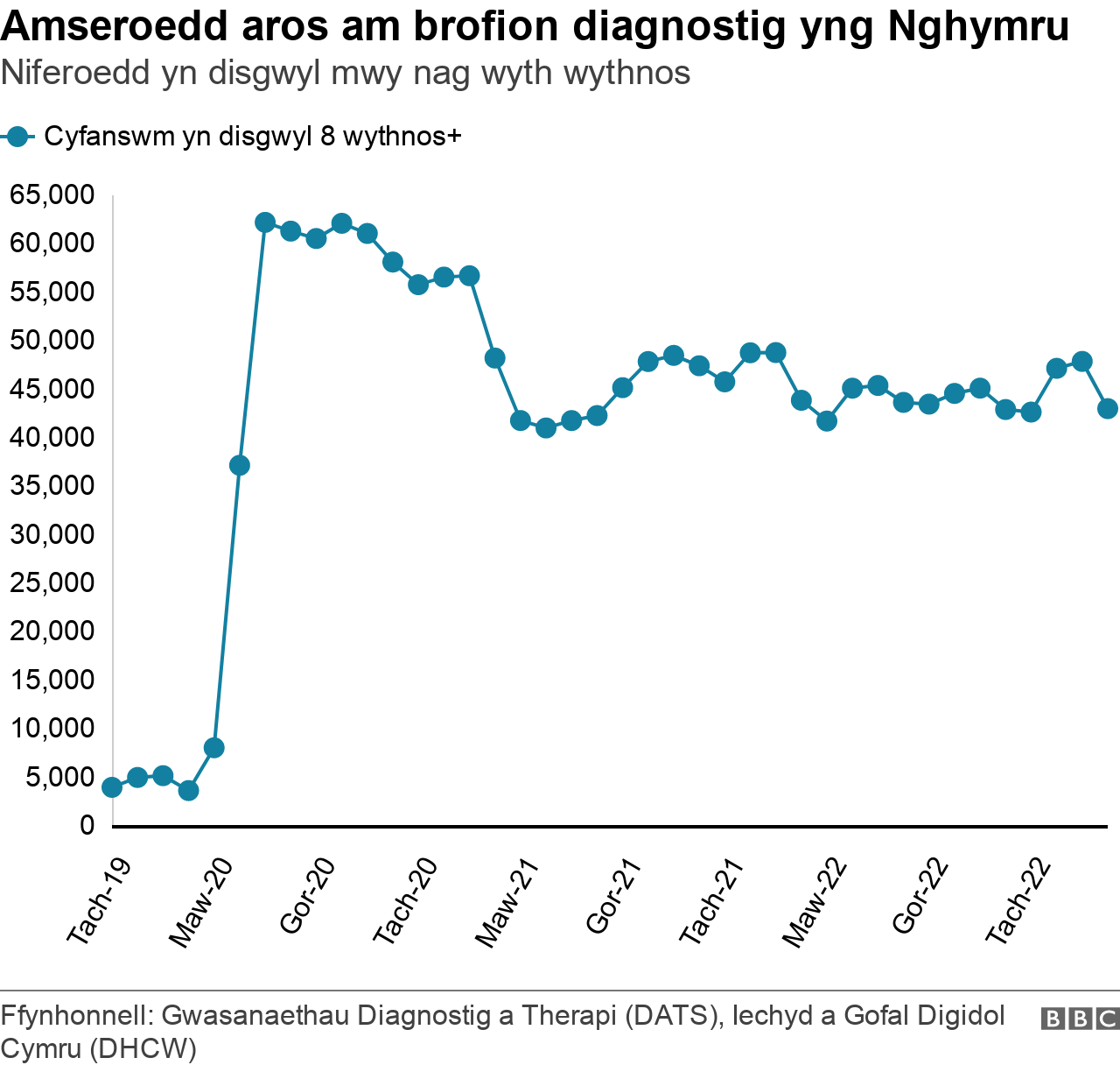 Mae amseroedd aros am brofion diagnostig wedi cwympo ychydig ers Gorffennaf 2020