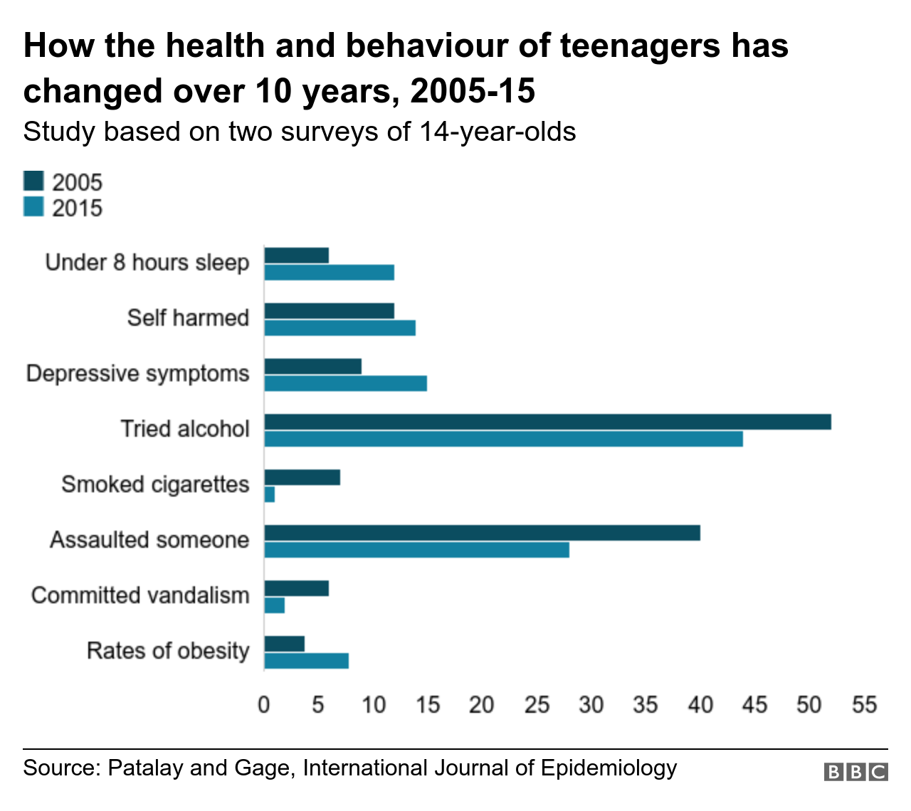 Chart on health and behaviour of 14 year olds