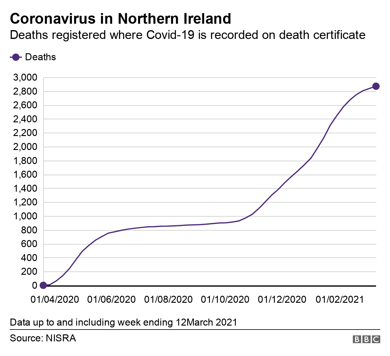 Covid-19 deaths in NI