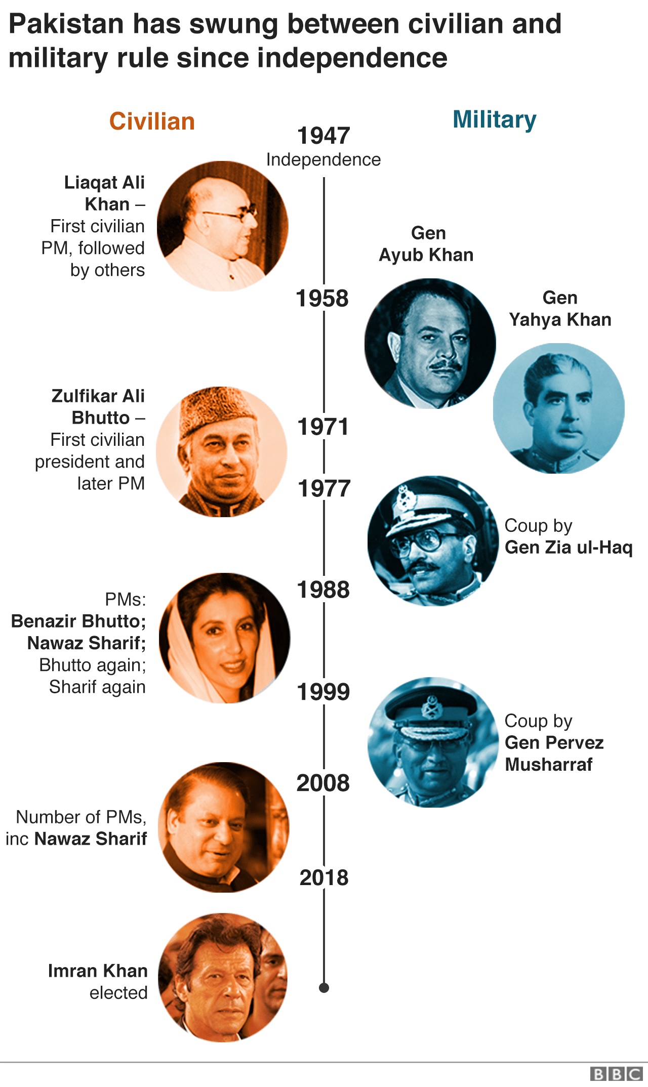 Timeline of Pakistan leaders