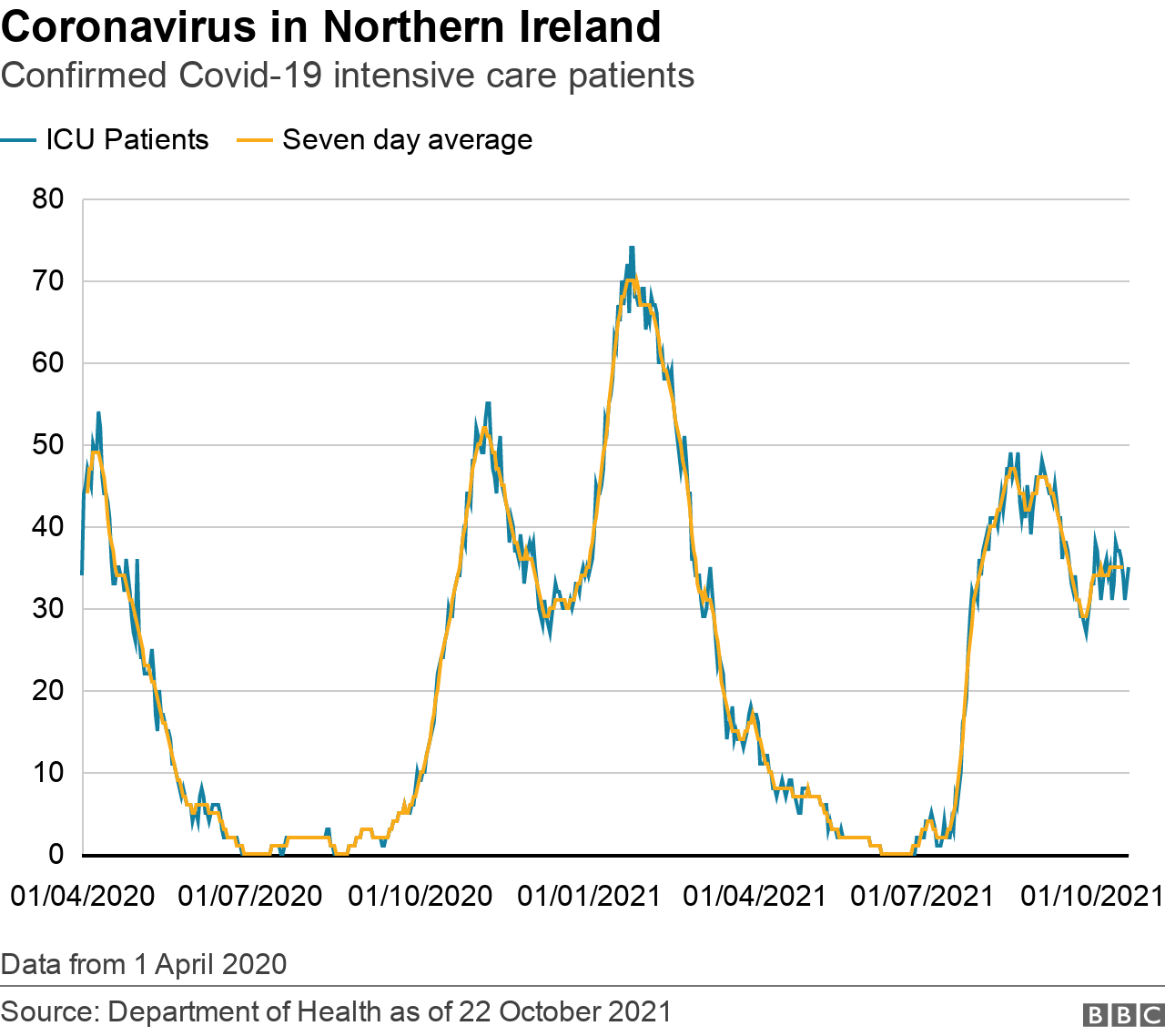 Hospitalisation graph