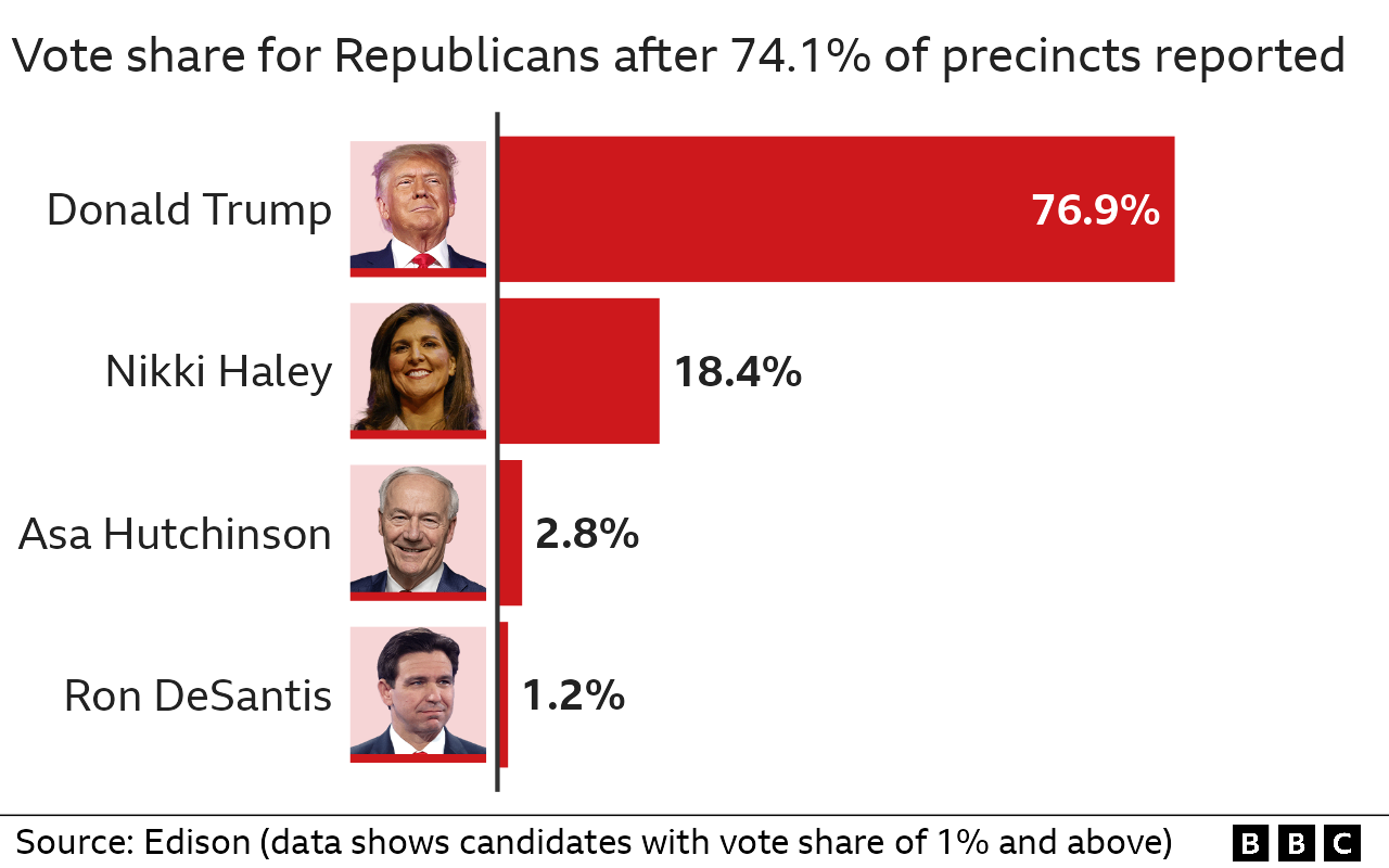 Results of Republican primary in Arkansas: Donald Trump got 76.9% of the vote share while Nikki Haley got 18.4%.