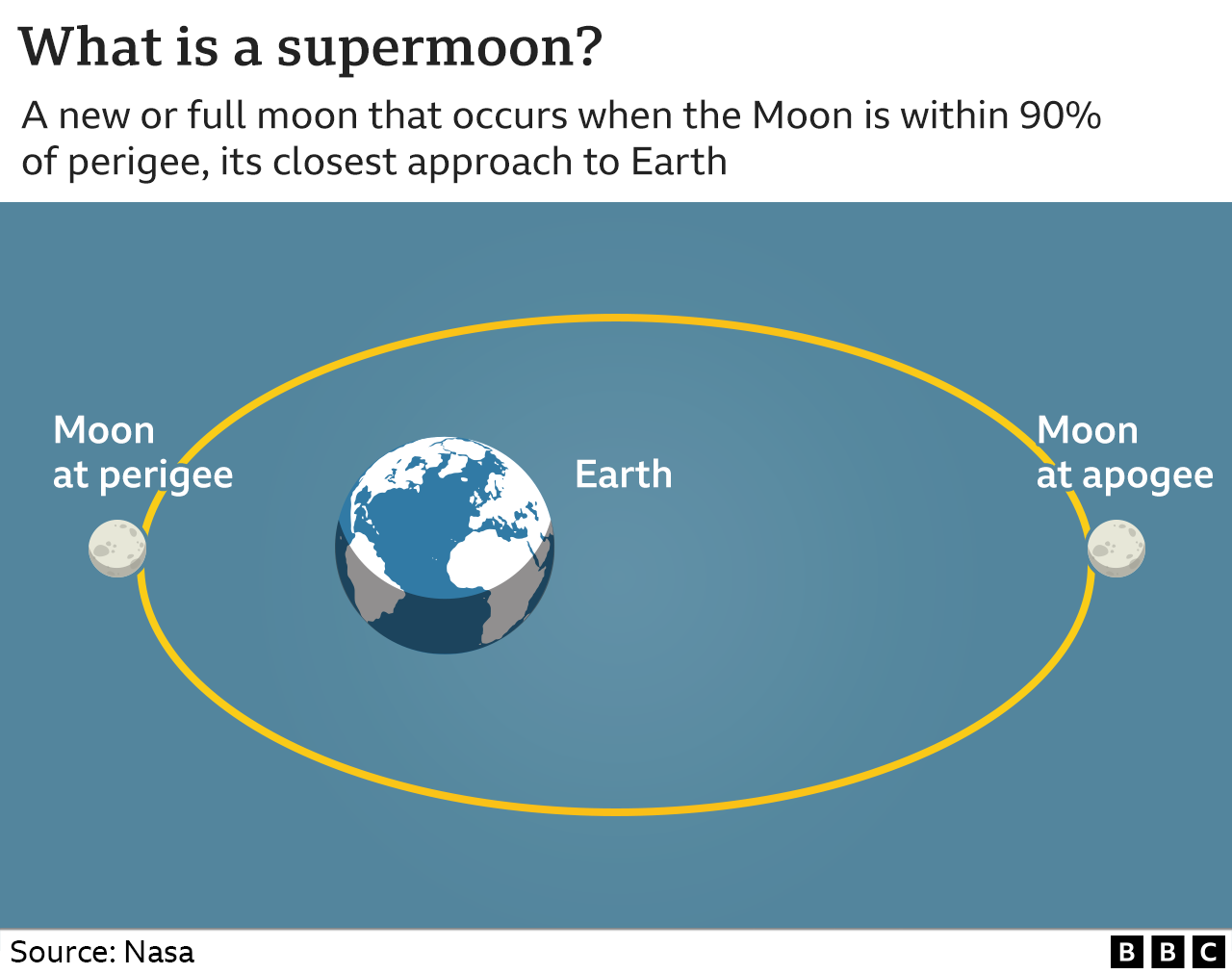 Diagram showing the Moon's elliptical orbit around the Earth, with the closest point labelled perigee and farthest apogee