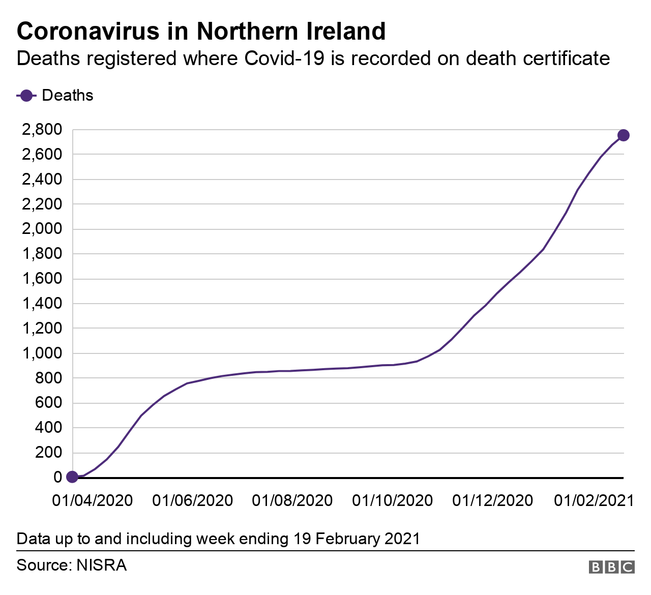 Graph showing deaths where Covid-19 is mentioned on death certificates