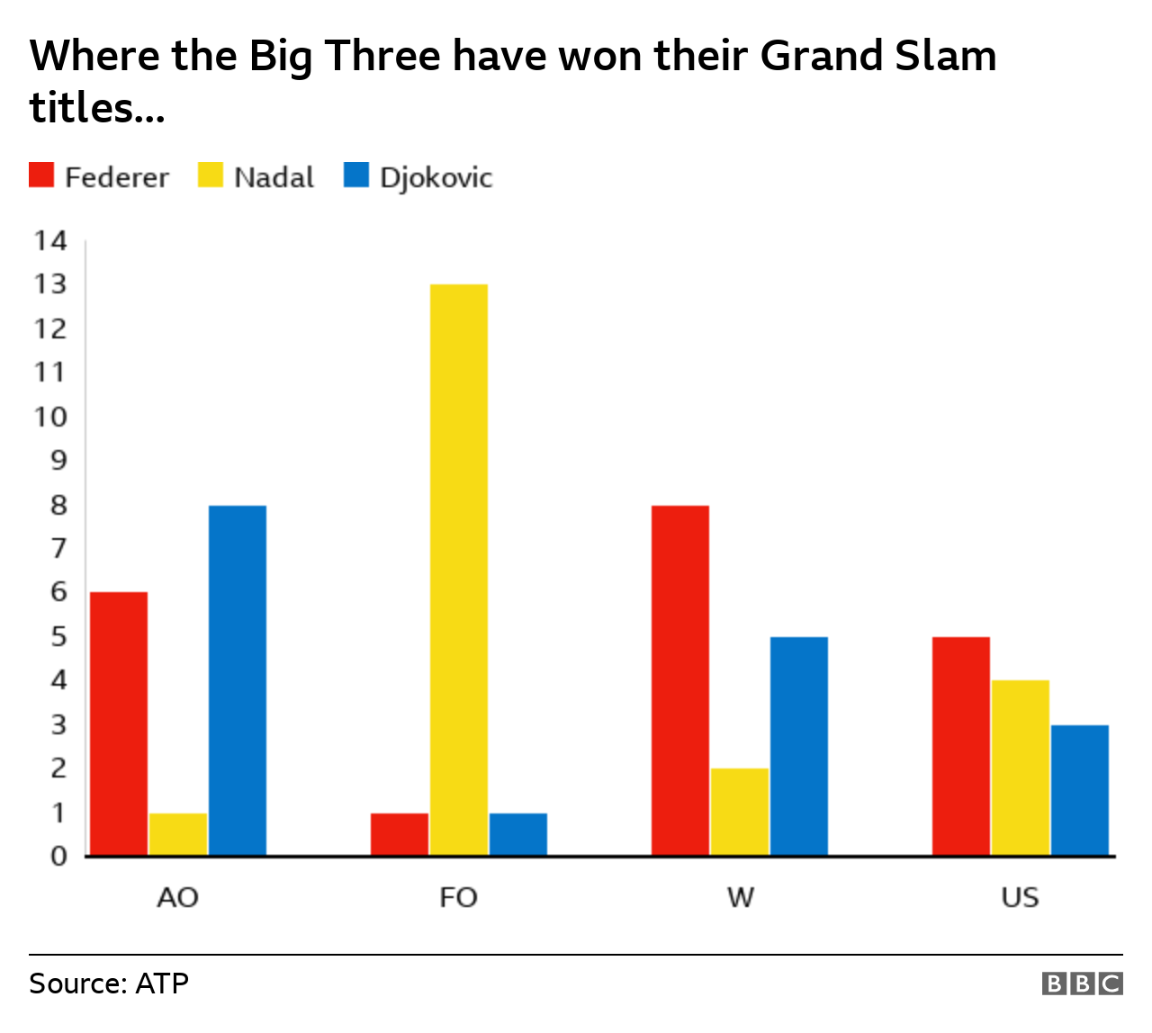 Bar chart showing how many titles Federer, Nadal and Djokovic have won at each of the four Grand Slams