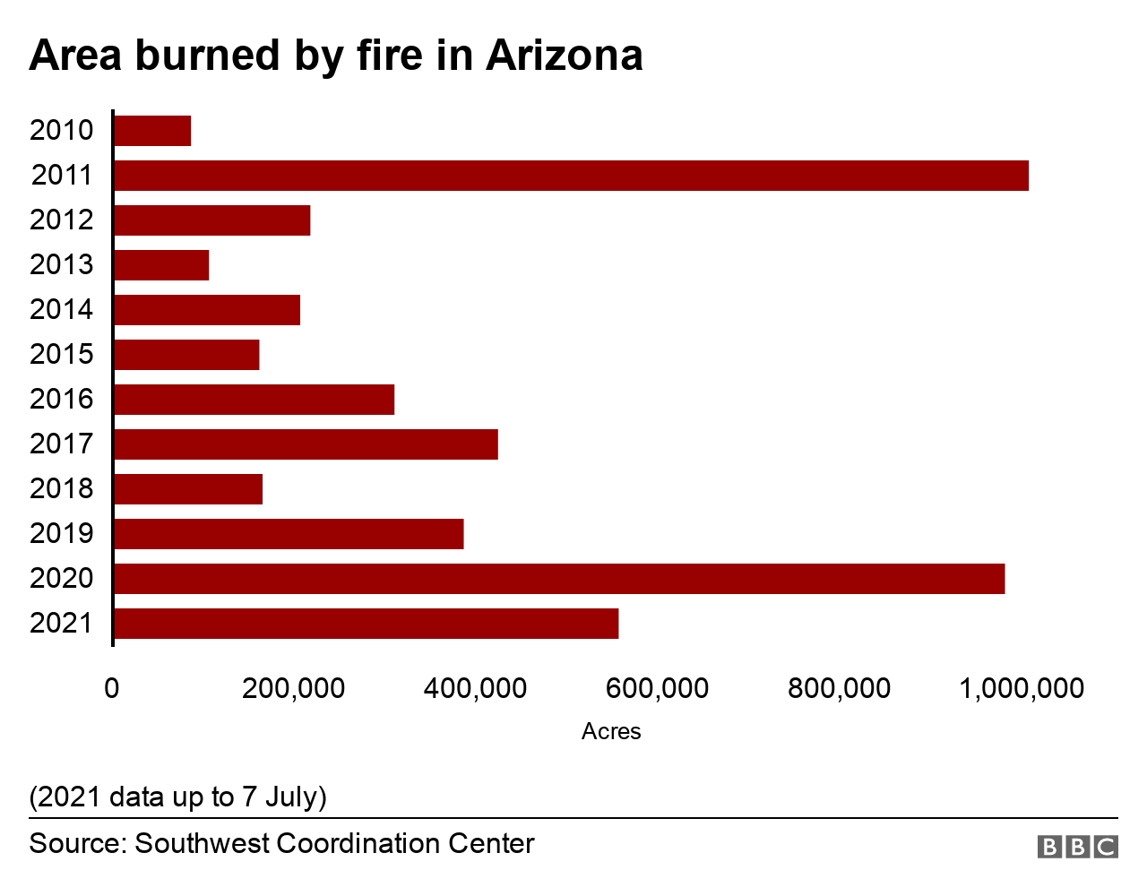 Chart shows the amount of land burned by fires in Arizona since 2010