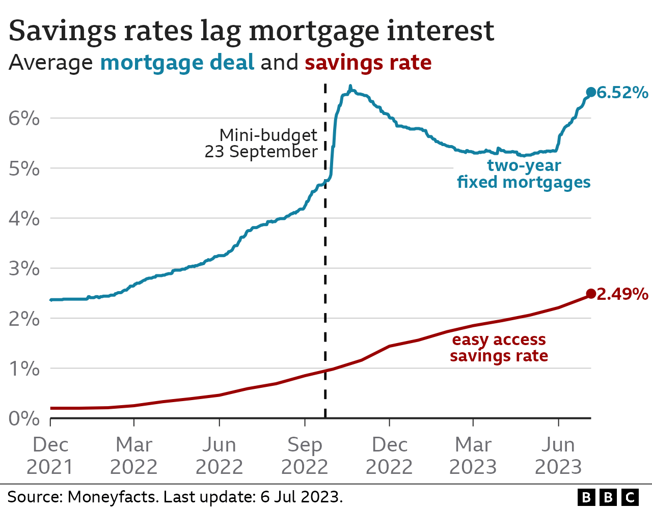 Line chart showing the growth of two-year fixed mortgage deals (6.52% on 6 Jul) and easy access savings rates (2.49%).