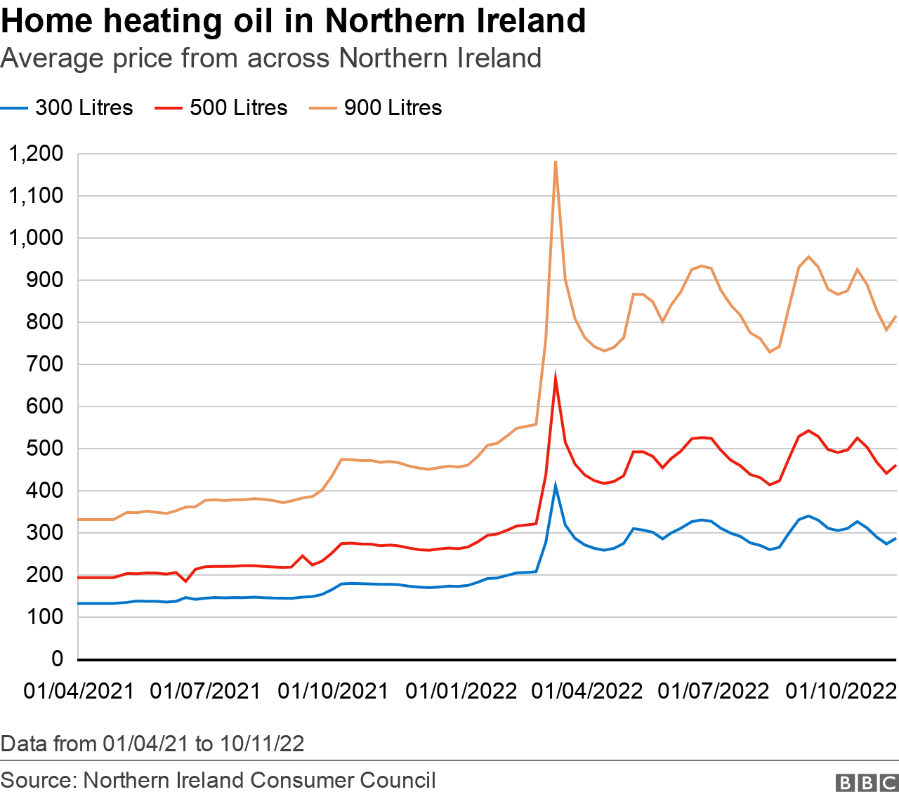 Graphic showing home heating oil prices