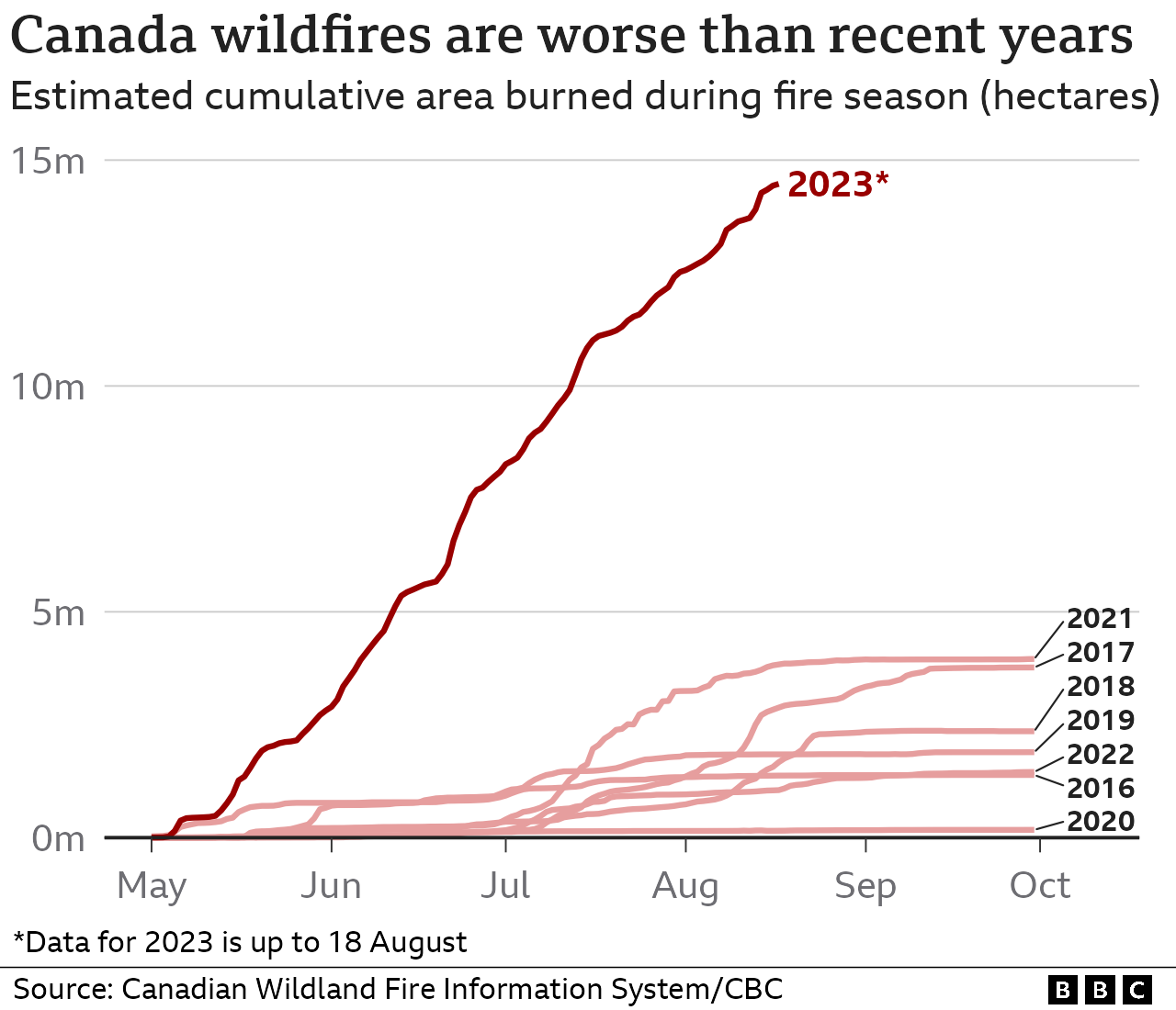 Chart showing worst years for acreage burned