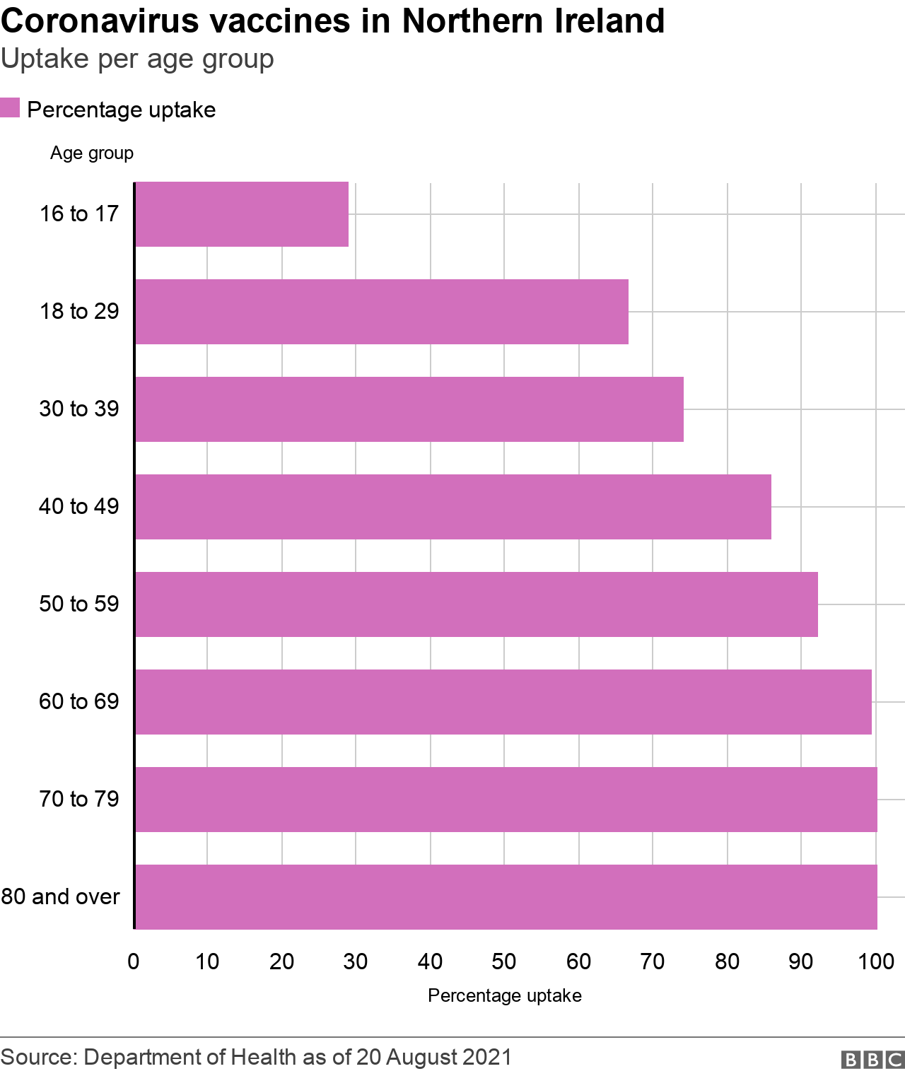 Bar chart showing vaccine uptake by age group in Northern Ireland