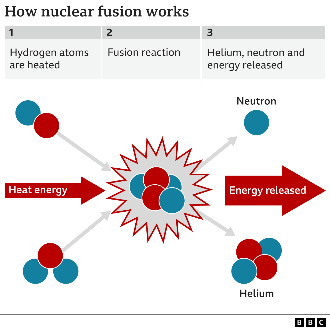 Image showing the process of fusion. Heat energy goes in to combine the light atoms and then more energy is released along with Helium and a neutron