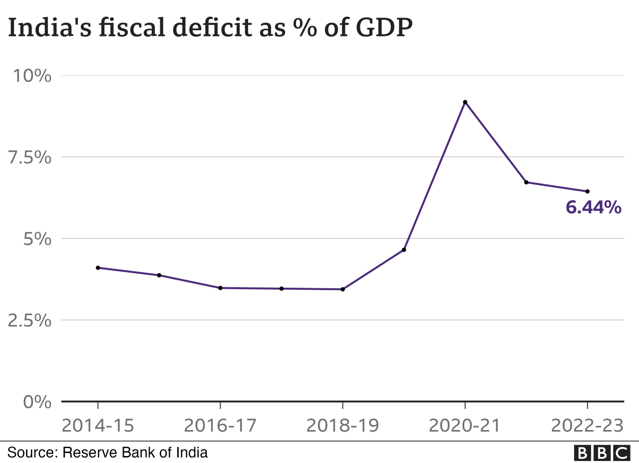 Chart on fiscal deficit