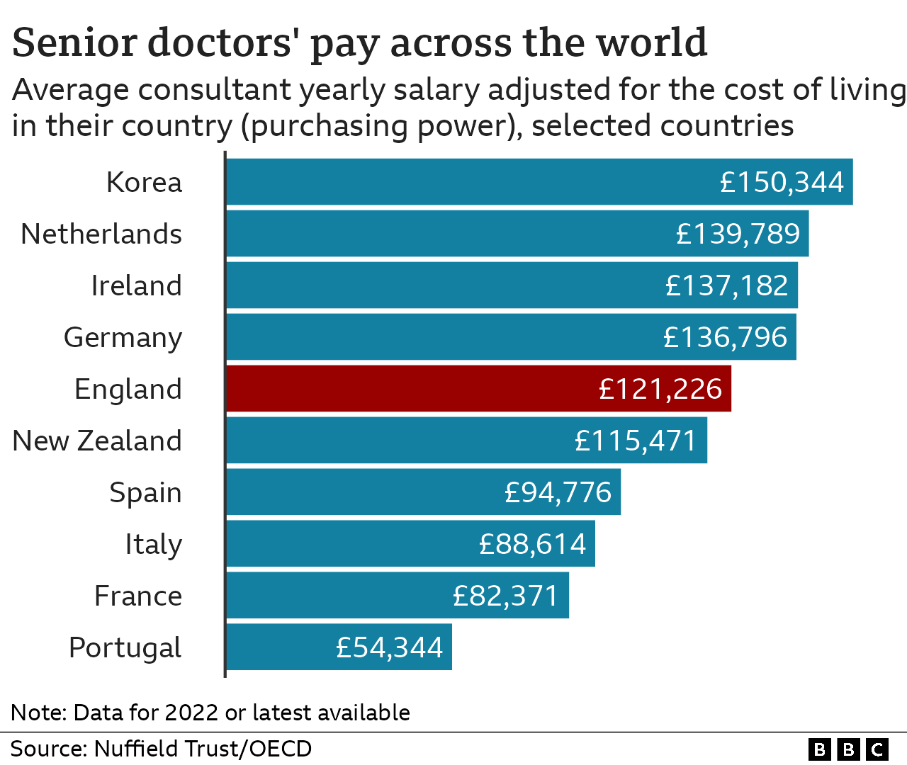 Chart showing global pay for senior doctors