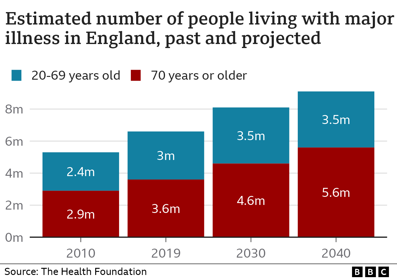 Chart showing increase in numbers in ill-health