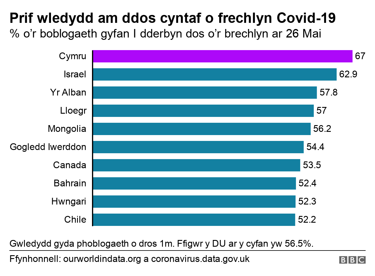 Canran sydd wedi derbyn brechlyn, fesul gwlad