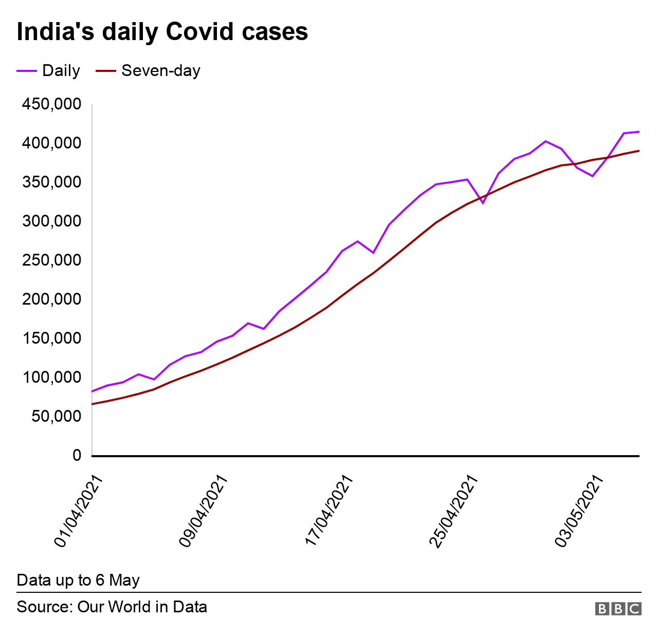 India's daily vs 7-day averages