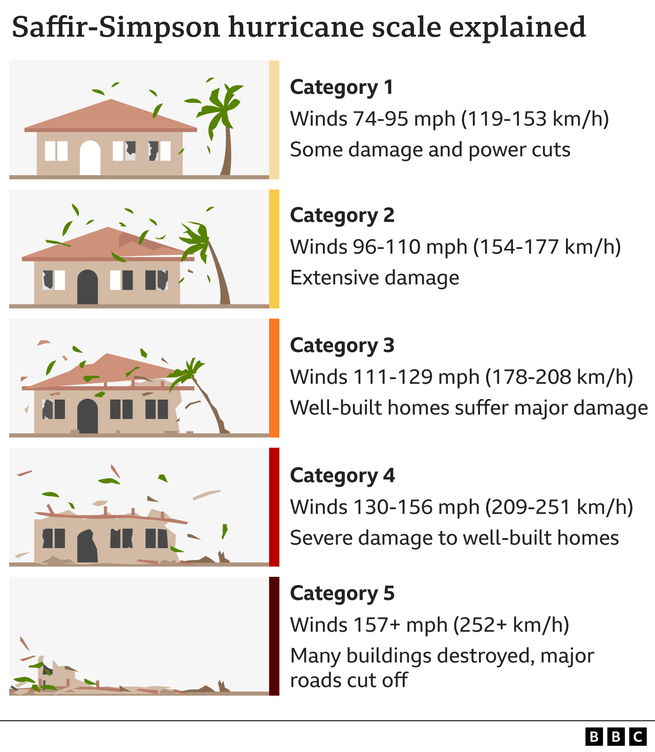 Graphic explaining the Saffir-Simpson scale of hurricane categories. Category one has peak sustained wind speeds of 74 miles per hour; category two above 96 miles per hour; category three above 111 miles per hour; category four above 130 miles per hour; and category five above 157 miles per hour.