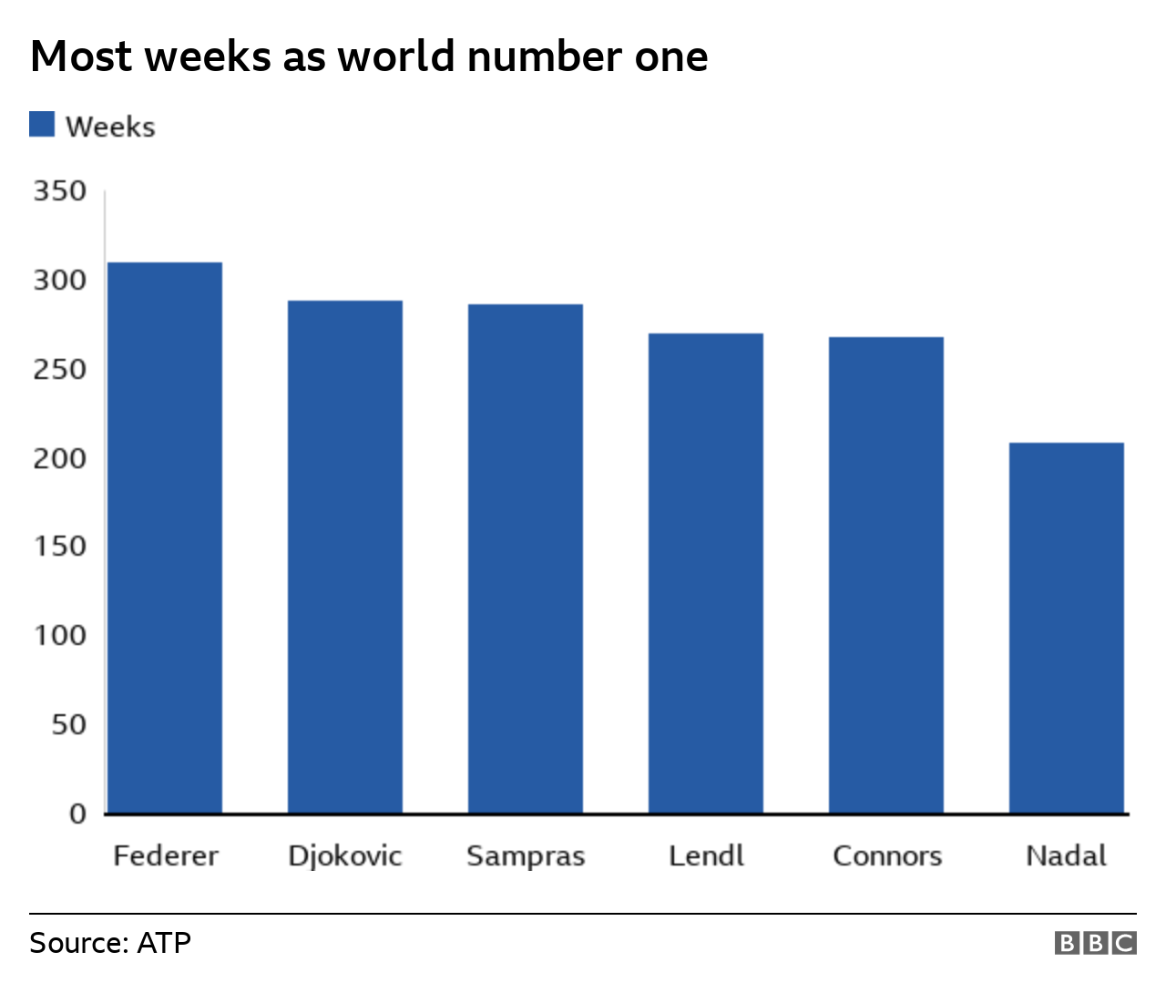 Roger Federer has spent the most weeks as world number one, followed by Novak Djokovic, Pete Sampras, Ivan Lendl, Jimmy Connors and Rafael Nadal.