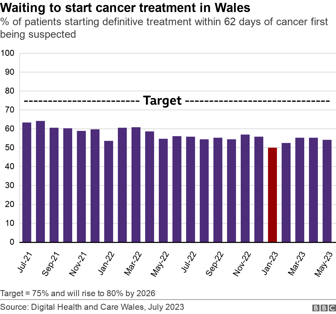 Cancer waiting times