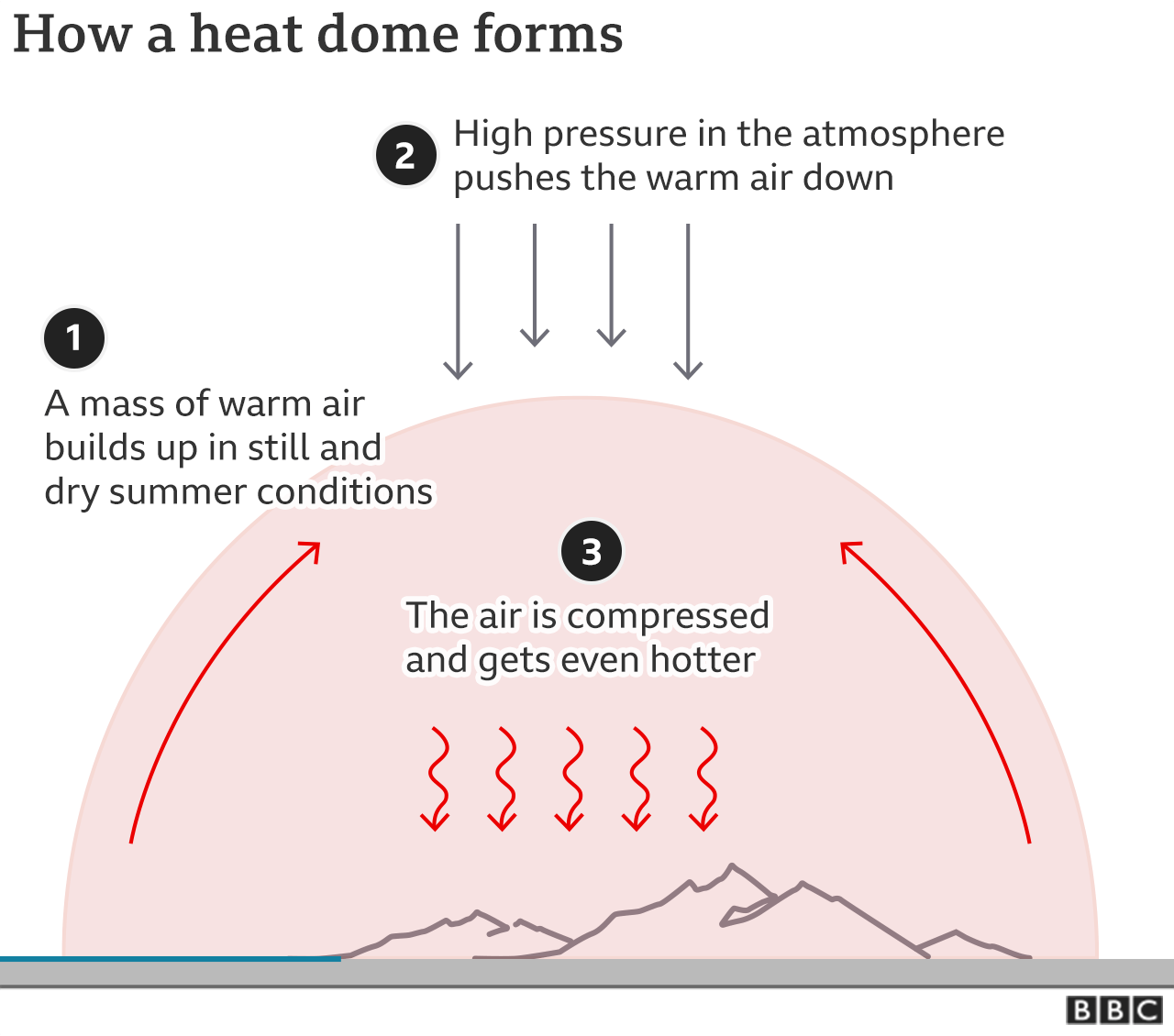 Graphic showing how a heat dome forms